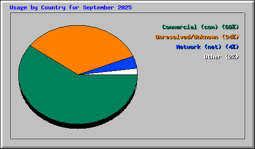 Usage by Country for September 2025