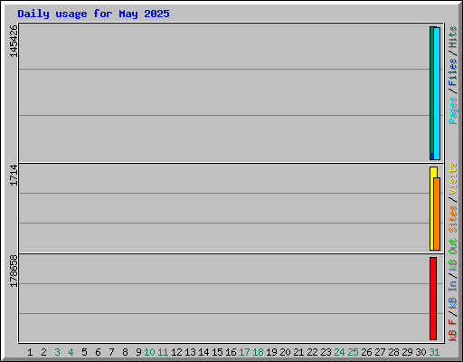 Daily usage for May 2025